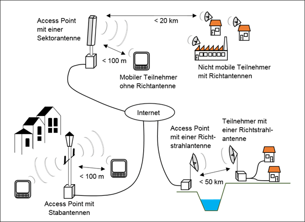 Darstellung der drei Konfigurationen "Access Point mit Stabantennen", "Access Point mit einer Sektorantenne" und "Access Point mit einer Richtstrahlantenne".