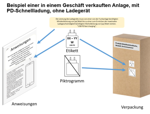 Beispiel einer in einem Geschäft gekauften Anlage, mit PD-Schnellladung, ohne Ladegerät