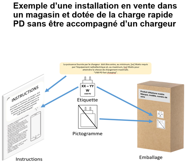 Exemple d'une installation en vente dans un magasin et dotée de la charge rapide PD sans être accompagné d'un chargeur