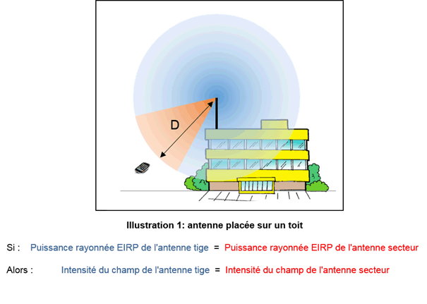Représentation du rayonnement sphérique d'une antenne tige installée sur le toit d'un bâtiment. A partir de cette même position d'antenne, un marquage conique représente le rayonnement dirigé lors de l'utilisation d'une antenne secteur.   La couleur indique que l'intensité du champ reçu par un utilisateur mobile (p. ex. tablette) se trouvant dans la zone de rayonnement de l'antenne secteur est identique pour les deux types d'antennes.