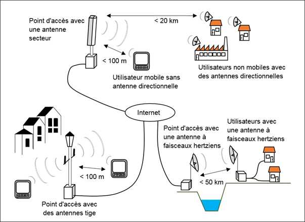 Représentation des trois configurations "Point d'accès avec antennes tige", "Point d'accès avec une antenne secteur" et "Point d'accès avec une antenne à faisceaux hertziens".