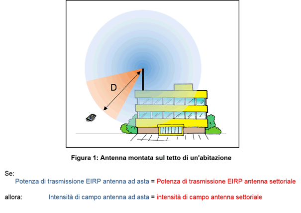 Illustrazione dell'irradiazione sferica di un'antenna ad asta collocata sul tetto di un'abitazione. Partendo dalla stessa antenna, un cono rappresenta l'irradiazione mirata nel caso dell'utilizzo di un'antenna settoriale. Con i colori viene indicato che l'intensità di campo captata da un utilizzatore mobile (ad es. tablet) che si trova nella zona di influenza dell'antenna settoriale è la stessa nel caso di entrambe le antenne.