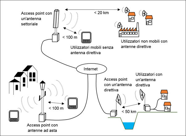 Rappresentazione delle tre configurazioni "access point con antenne ad asta", "access point con un'antenna settoriale" e "access point con un'antenna direttiva".