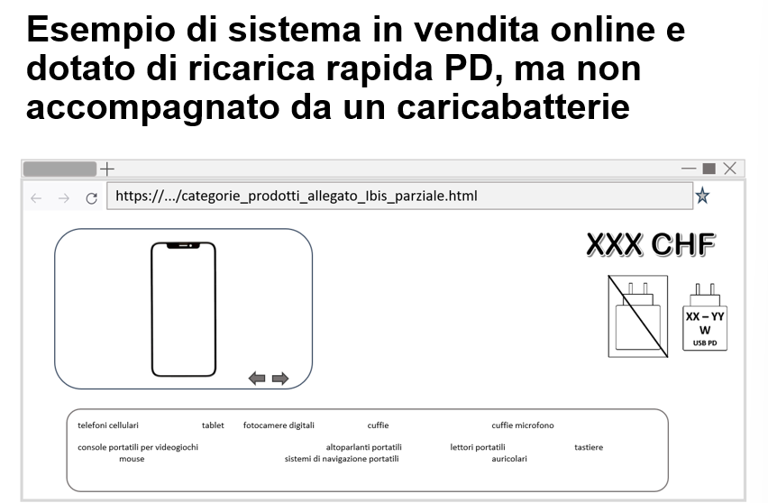 Esempio di sistema in vendita online e dotato di ricarica rapida PD, ma non accompagnato da un caricabatterie