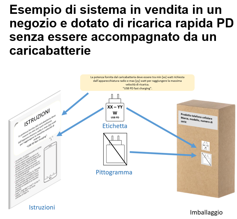 Esempio di sistema in vendita in un negozio e dotato di ricarica rapida PD senza essere accompagnato da un caricabatterie